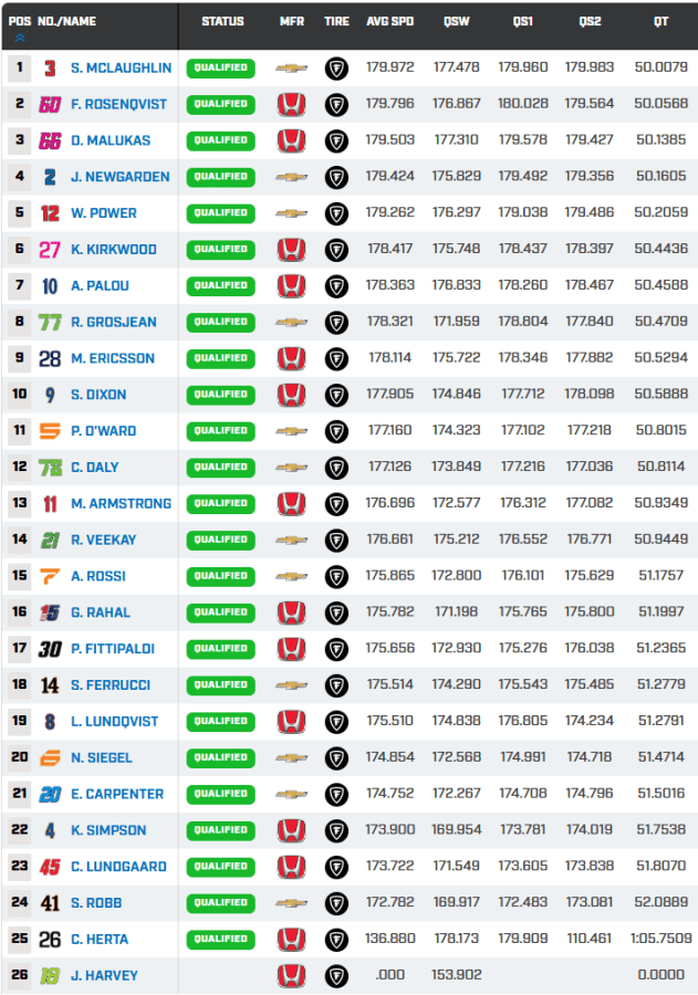 WWTR IndyCar quali