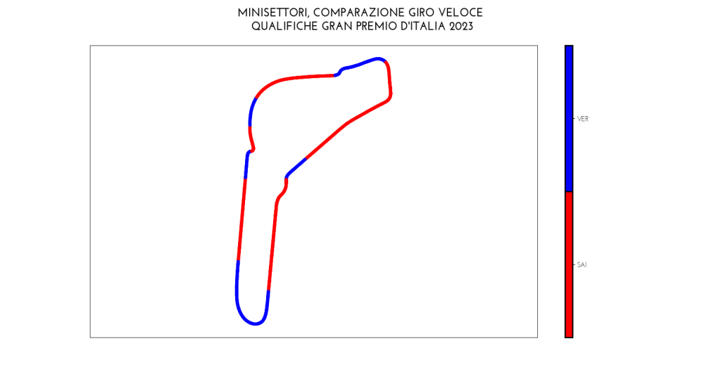 Confronto sulla track dominance tra Carlos Sainz e Max Verstappen per la pole, in occasione del GP di Italia 2023