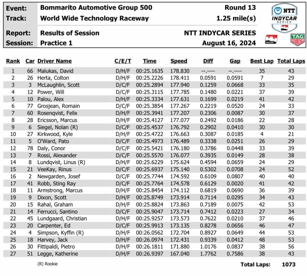 st louis fp1