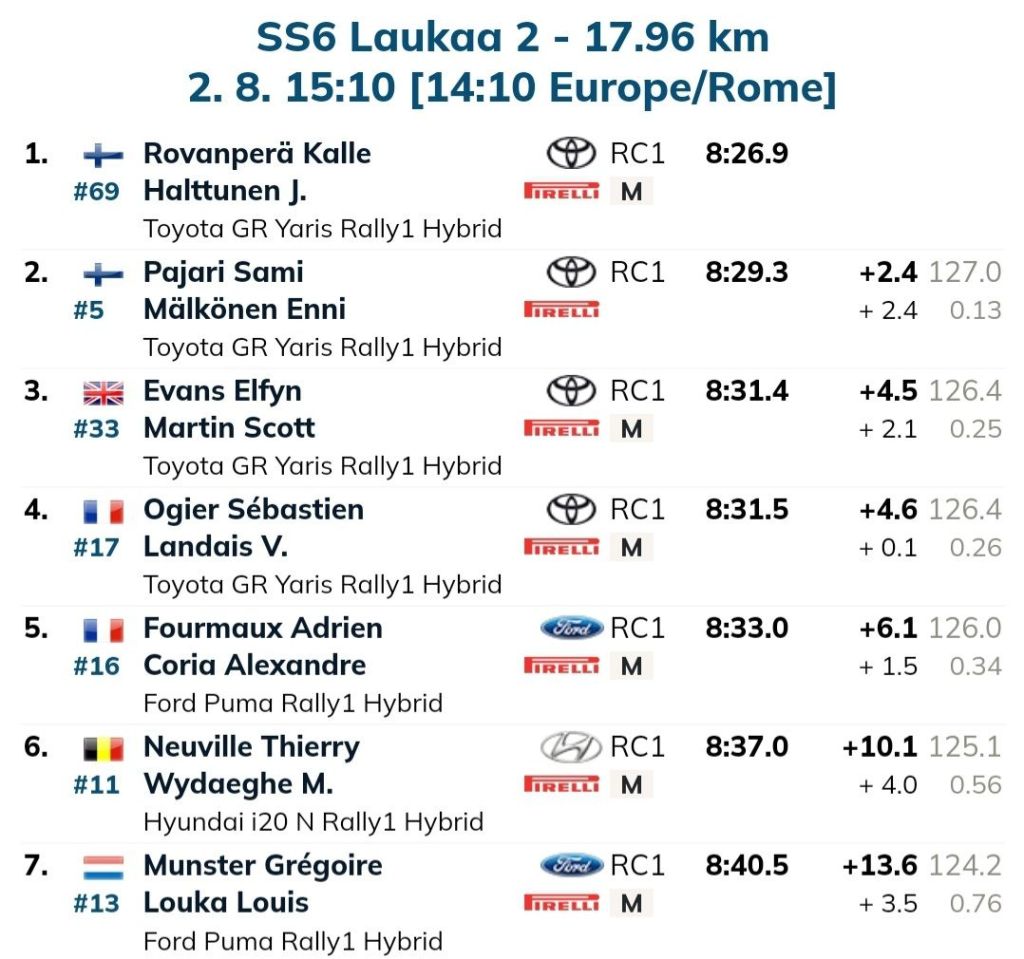 Nelle prove speciali del Venerdì pomeriggio si conferma il più veloce Kalle Rovanperä che conquista 2 vittorie su 5 prove speciali. La pioggia favorisce Neuville che vince la SS8 e Pajari vince la sua prima prova speciale. Gran botto conto un albero per Lappi.