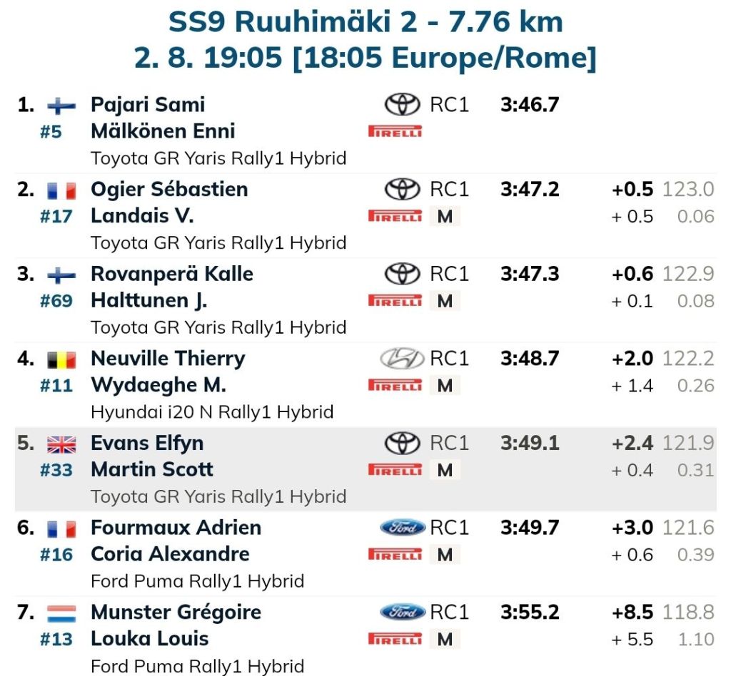 Nelle prove speciali del Venerdì pomeriggio si conferma il più veloce Kalle Rovanperä che conquista 2 vittorie su 5 prove speciali. La pioggia favorisce Neuville che vince la SS8 e Pajari vince la sua prima prova speciale. Gran botto conto un albero per Lappi.