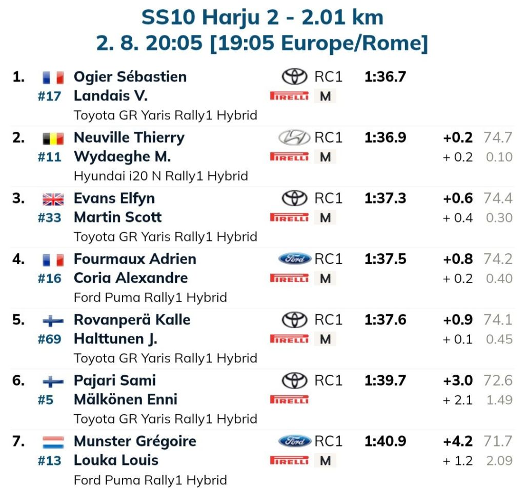 Nelle prove speciali del Venerdì pomeriggio si conferma il più veloce Kalle Rovanperä che conquista 2 vittorie su 5 prove speciali. La pioggia favorisce Neuville che vince la SS8 e Pajari vince la sua prima prova speciale. Gran botto conto un albero per Lappi.