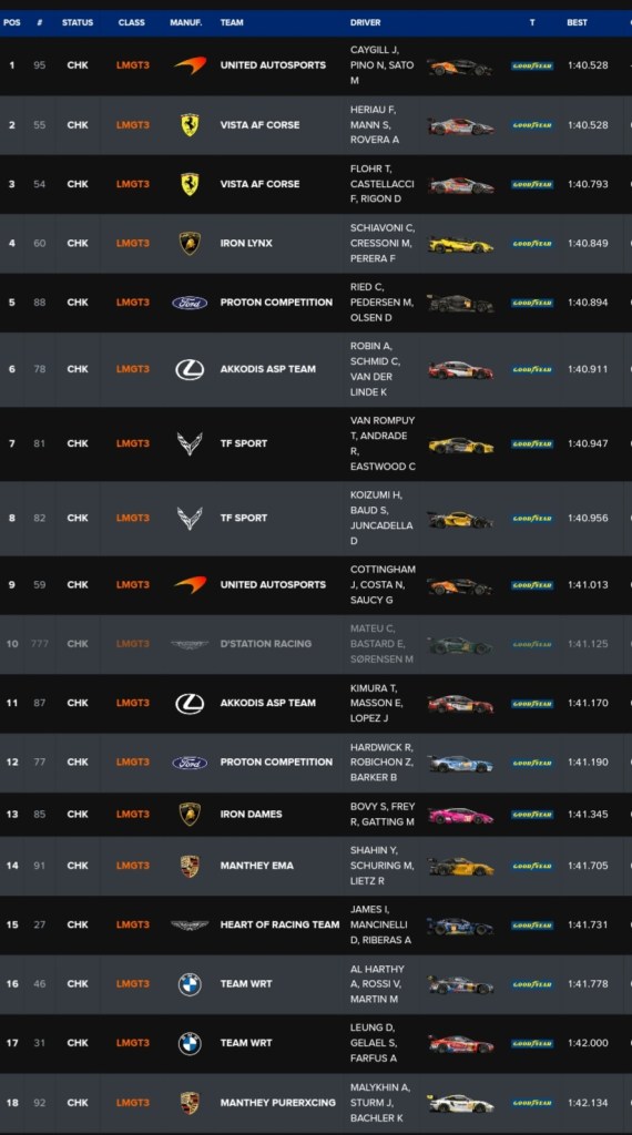 La Porsche #6 beffa la Toyota #8 di 10 millesimi, terza Ferrari. In LMGT3 svetta la McLaren di United Motorsport.