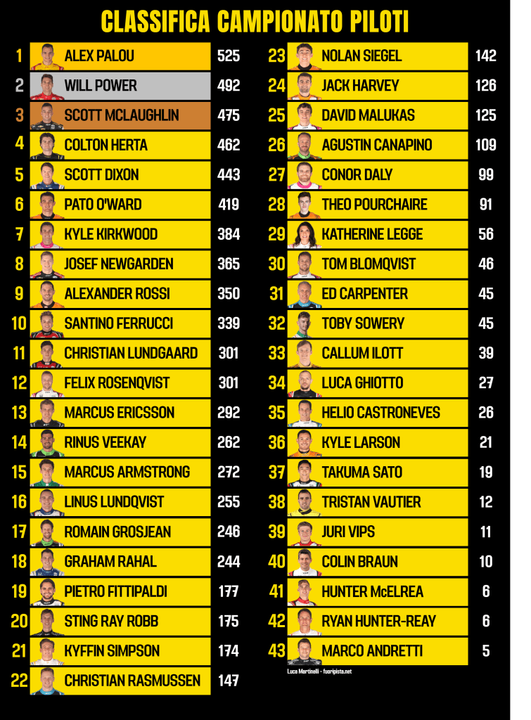 classifica piloti Indycar 2024