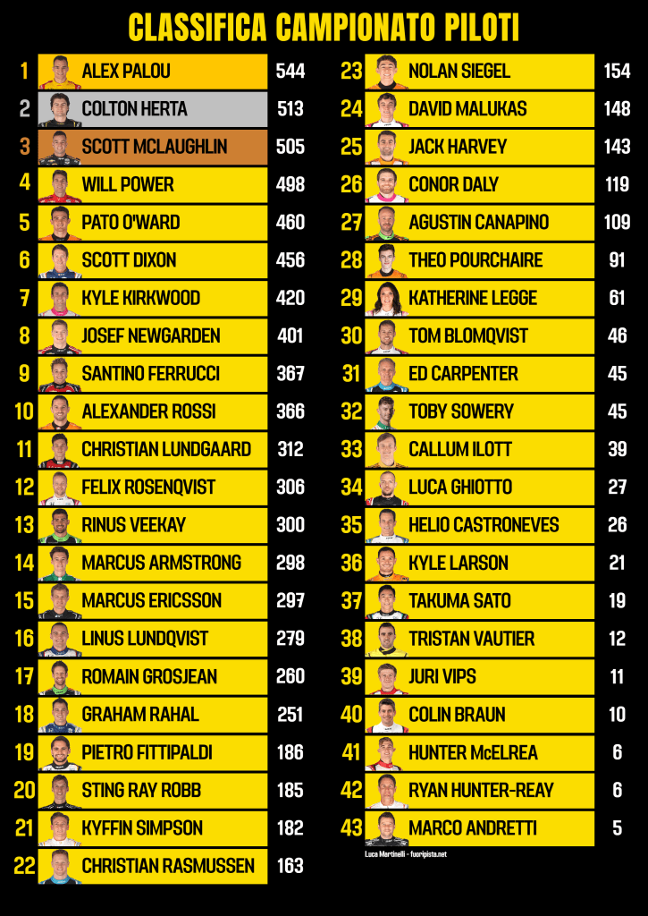 classifica finale indycar