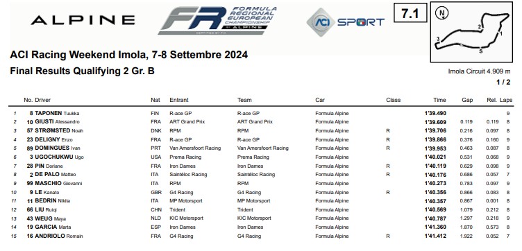 Entra nel mondo del FRECA: scopri come funziona il campionato ed i risultati del 7° Round corso questo Weekend ad Imola.