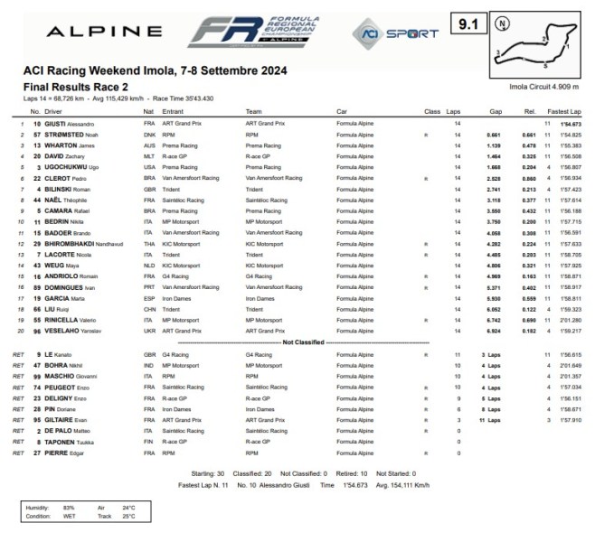 Entra nel mondo del FRECA: scopri come funziona il campionato ed i risultati del 7° Round corso questo Weekend ad Imola.