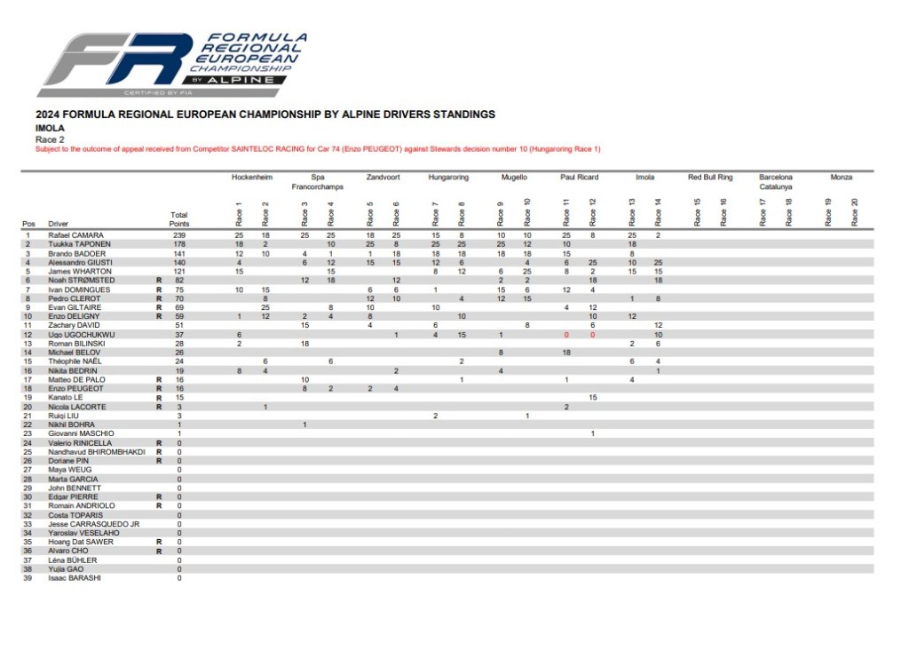 Entra nel mondo del FRECA: scopri come funziona il campionato ed i risultati del 7° Round corso questo Weekend ad Imola.