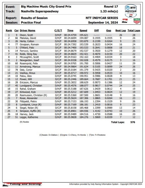 Final Practice di 15min abbastanza inutili per via dei ritardi causati dalla pioggia. Big save per Siegel e Kirkwood a muro. Dixon efficace. 