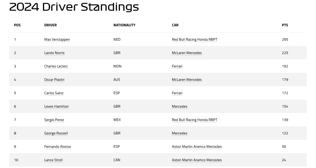 Screenshot 2024 09 01 at 14 35 27 2024 DRIVER STANDINGS