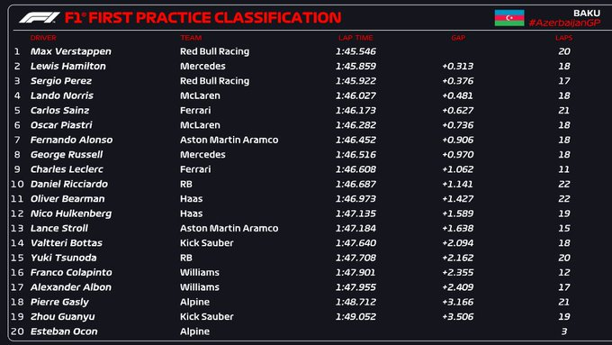 Prove Libere 1, GP d'Azerbaijan, Formula Uno, Verstappen, Hamilton, Leclerc, Colapinto, bandiera rossa, muro, bandiera gialla