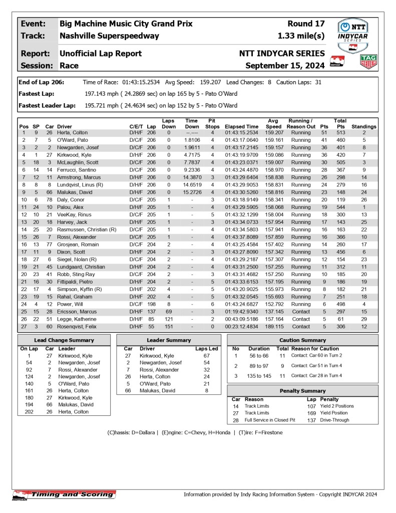 indycar race results page 0001