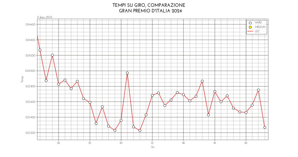 lec 2° stint 1