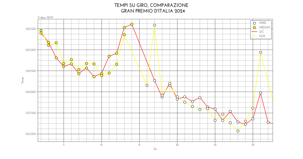 lec nor 1° 2° stint