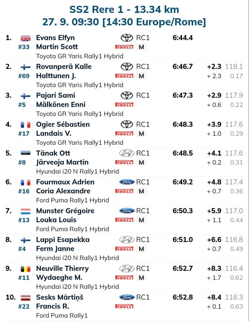 Iniziano le prove speciali del Rally del Cile. Ogier nonostante la vittoria nella SS1 si autoelimina dalla lotta al mondiale perdendo più di 2 minuti a causa di un suo errore nella SS3. Tanak accorcia su Neuville arrivandogli sempre davanti. Sesk commette lo stesso errore di Ogier e danneggia la ruota e la sospensione perdendo tempo prezioso.