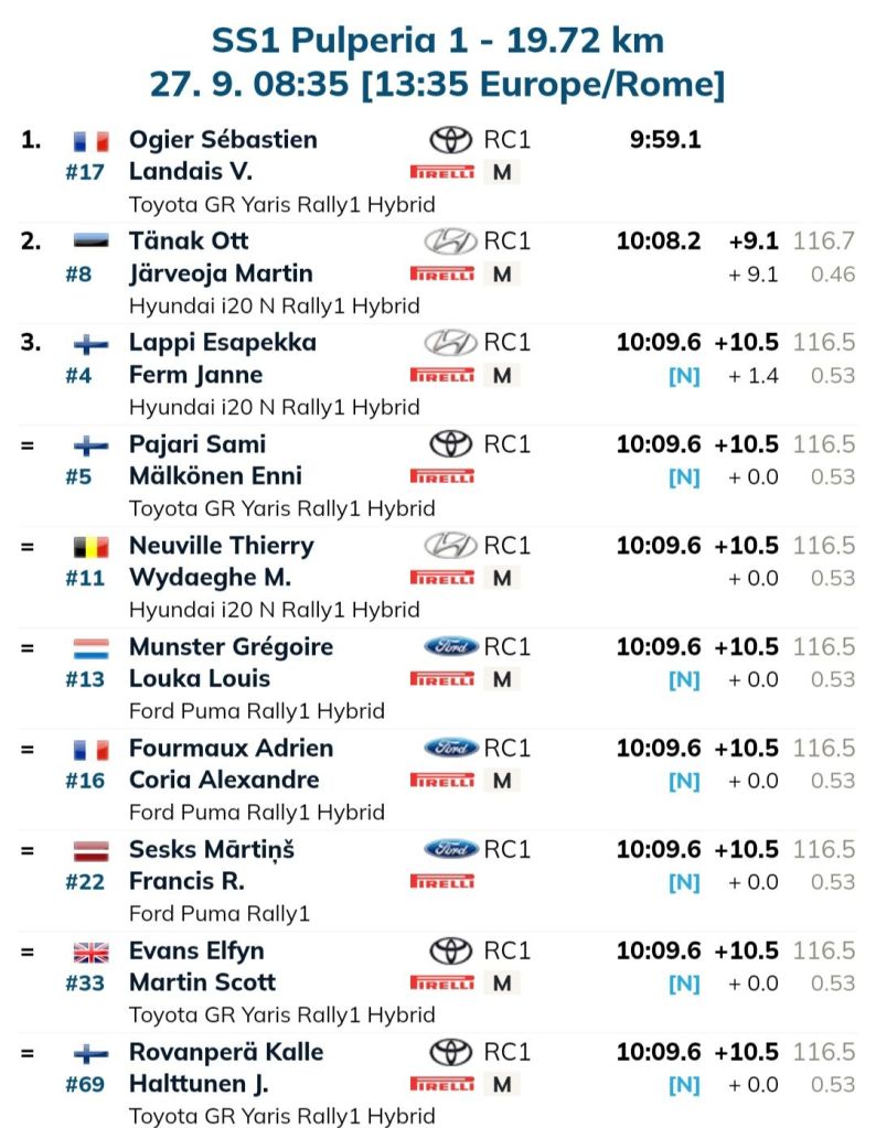 Iniziano le prove speciali del Rally del Cile. Ogier nonostante la vittoria nella SS1 si autoelimina dalla lotta al mondiale perdendo più di 2 minuti a causa di un suo errore nella SS3. Tanak accorcia su Neuville arrivandogli sempre davanti. Sesk commette lo stesso errore di Ogier e danneggia la ruota e la sospensione perdendo tempo prezioso.