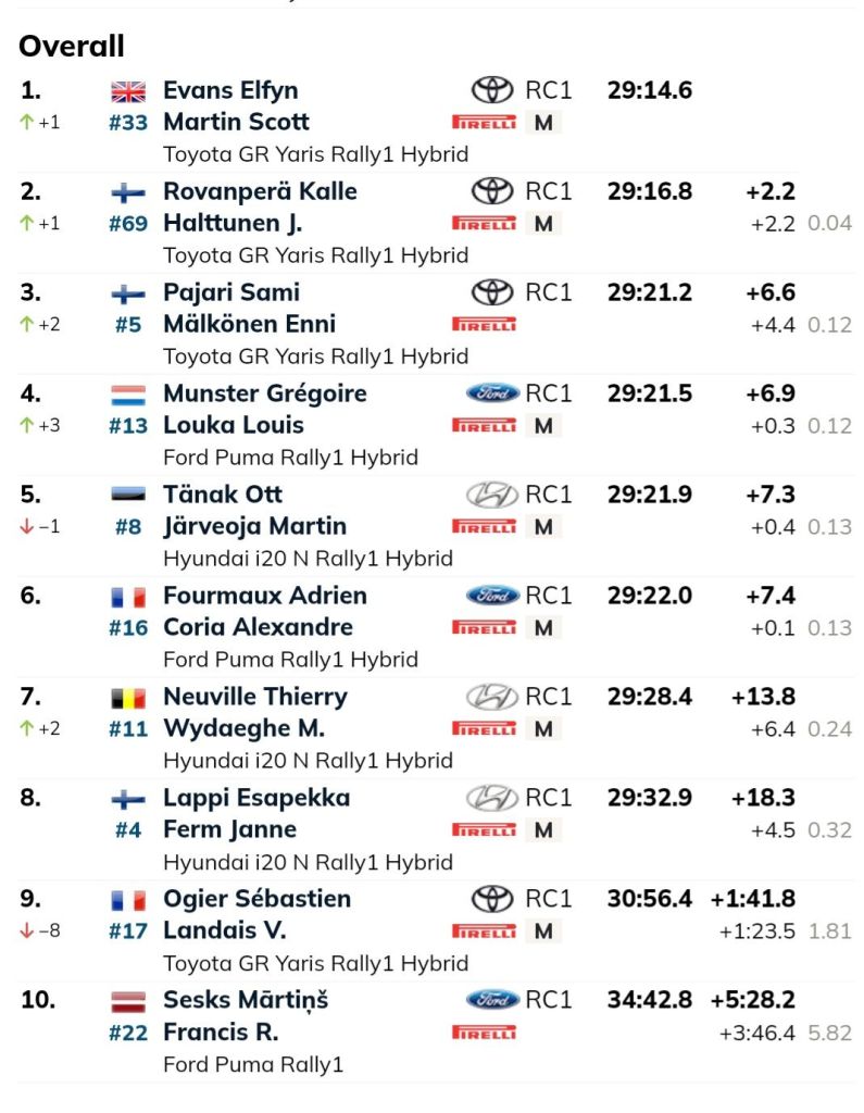 Iniziano le prove speciali del Rally del Cile. Ogier nonostante la vittoria nella SS1 si autoelimina dalla lotta al mondiale perdendo più di 2 minuti a causa di un suo errore nella SS3. Tanak accorcia su Neuville arrivandogli sempre davanti. Sesk commette lo stesso errore di Ogier e danneggia la ruota e la sospensione perdendo tempo prezioso.