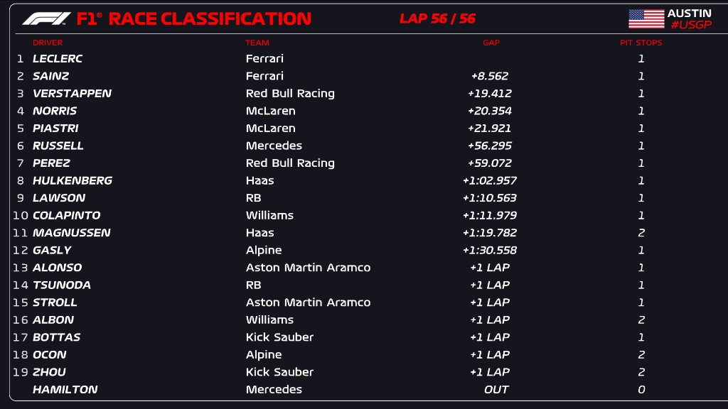 Ad Austin, in Texas, è dominio Rosso: Leclerc e Sainz firmano un 1-2 Ferrari da favola, precedendo al traguardo Norris. L'inglese, penalizzato, cede posizione a uno stoico Verstappen, autore di una difesa da manuale. A punti anche Hulkenberg, Lawson e Colapinto.
