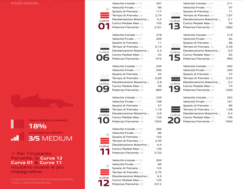 Identikit Brembo GP degli Stati Uniti