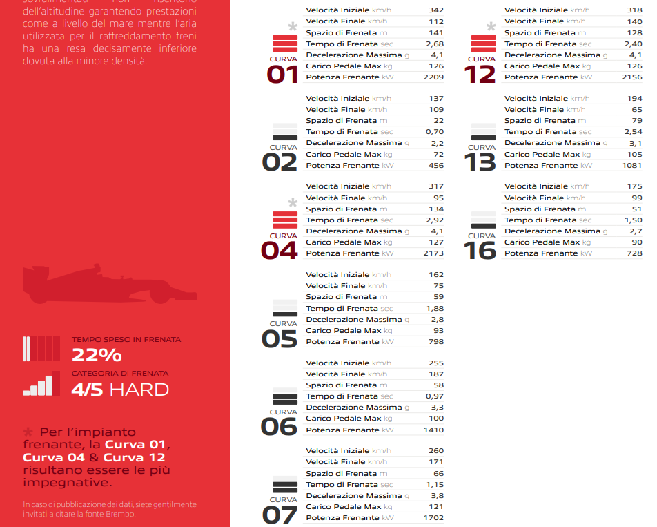 Identikit Brembo - GP del Messico
