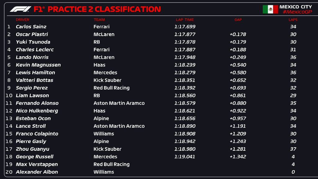 FP2 Gran Premio del Messico, GP Messico, Ferrari, Pirelli, Russell, Norris, Leclerc, Sainz, Piastri, gomme