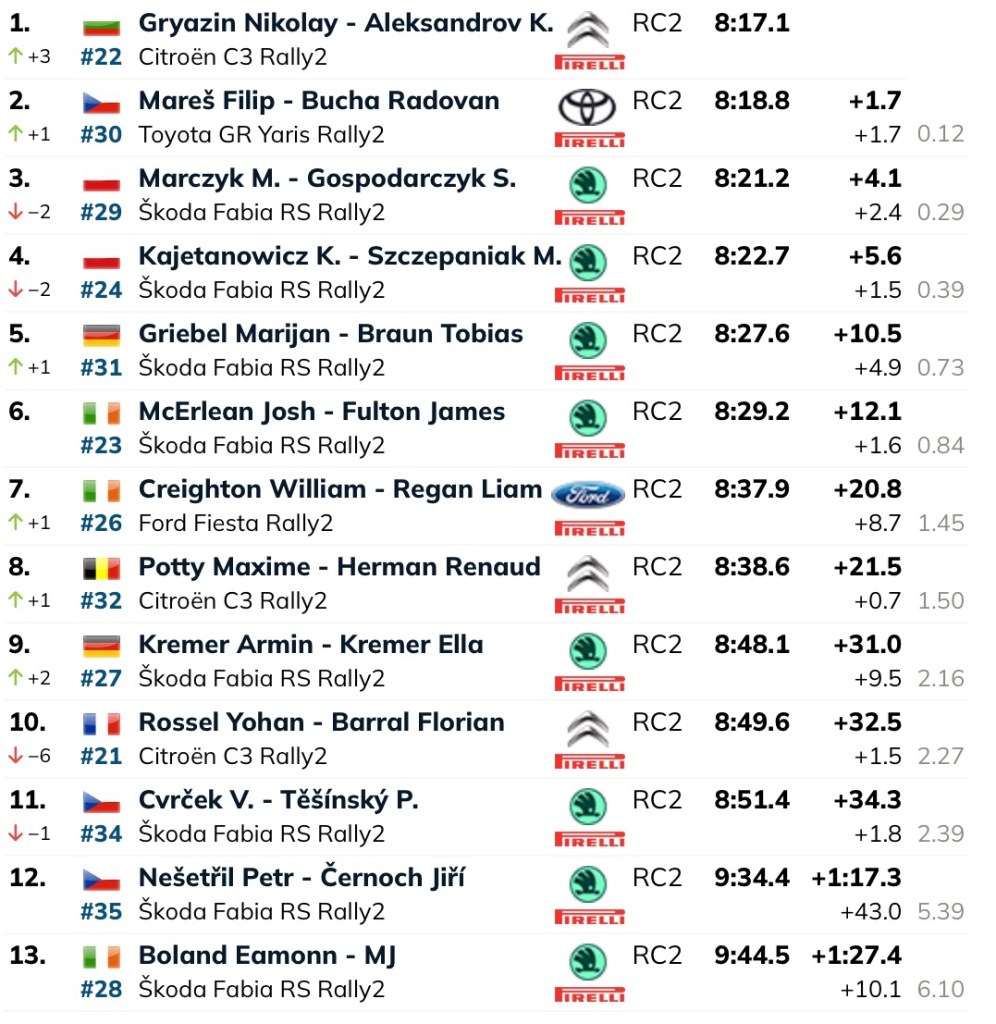 WRC Central European Rally
