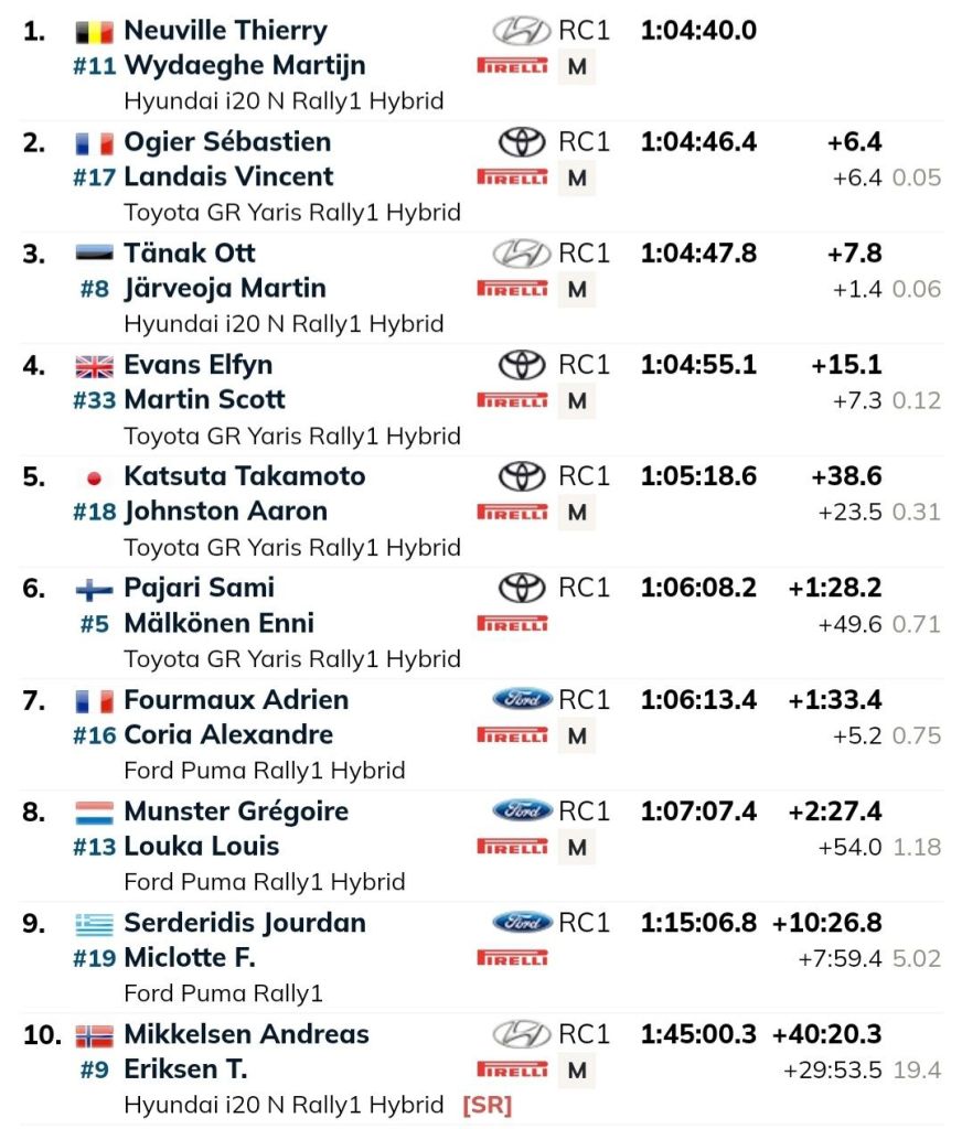 Central Europe Rally: Thierry Neuville continua a dimostrarsi più veloce del suo compagno di squadra e rivale in campionato Ott Tänak. 