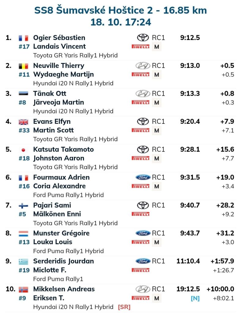 Central Europe Rally: Thierry Neuville continua a dimostrarsi più veloce del suo compagno di squadra e rivale in campionato Ott Tänak. 