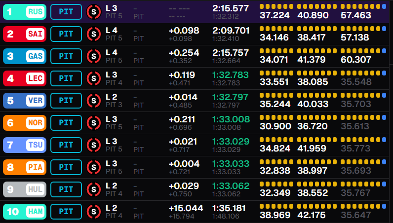 Al termine delle qualifiche, è il britannico George Russell ad ottenere la pole, per soli 98 millesimi davanti a Carlos Sainz. Disastro invece per le McLaren, solamente sesto Norris e ottavo Piastri.