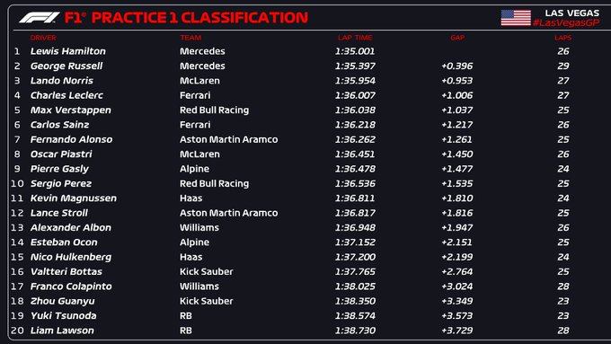 FP1 GP Las Vegas 2024