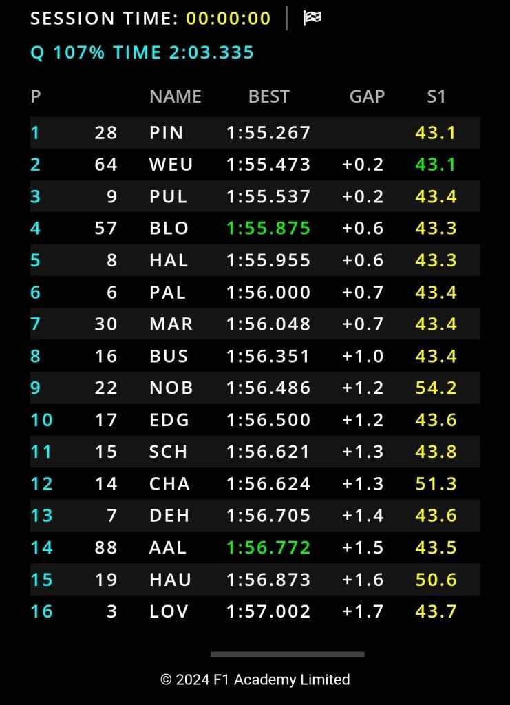 Classifica completa delle qualifiche F1 Academy in Qatar