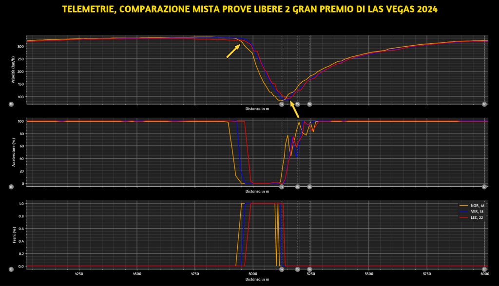 Comparazione giri Norris/Leclerc/Verstappen - Telemetria Curva 14