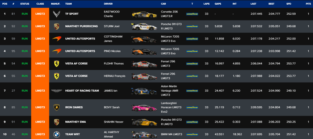 Top 10 della LMGT3 a 7h dalla fine