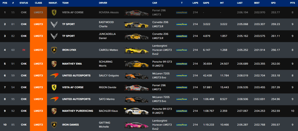 Classifica finale wec lmgt3