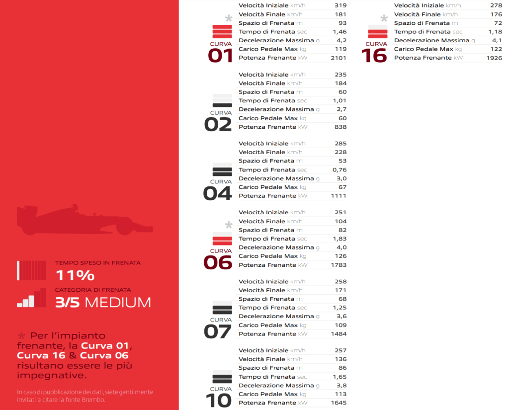 Brembo Preview - Identikit GP Qatar