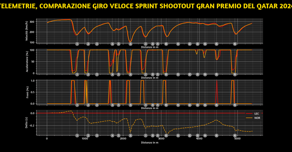 Ci hanno pensato però le qualifiche Sprint a rimettere tutto al proprio posto, con una McLaren - favorita della vigilia - che è tornata a splendere. Ma alla fine dei giochi, nemmeno così tanto come previsto.