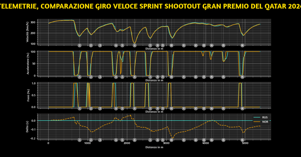Ci hanno pensato però le qualifiche Sprint a rimettere tutto al proprio posto, con una McLaren - favorita della vigilia - che è tornata a splendere. Ma alla fine dei giochi, nemmeno così tanto come previsto.