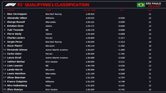 La spunta Norris con un giro stupendo. Secondo un ottimo Russell, Leclerc in P6. Verstappen 12esimo, partirà in P17.