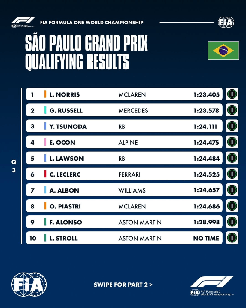 La spunta Norris con un giro stupendo. Secondo un ottimo Russell, Leclerc in P6. Verstappen 12esimo, partirà in P17.