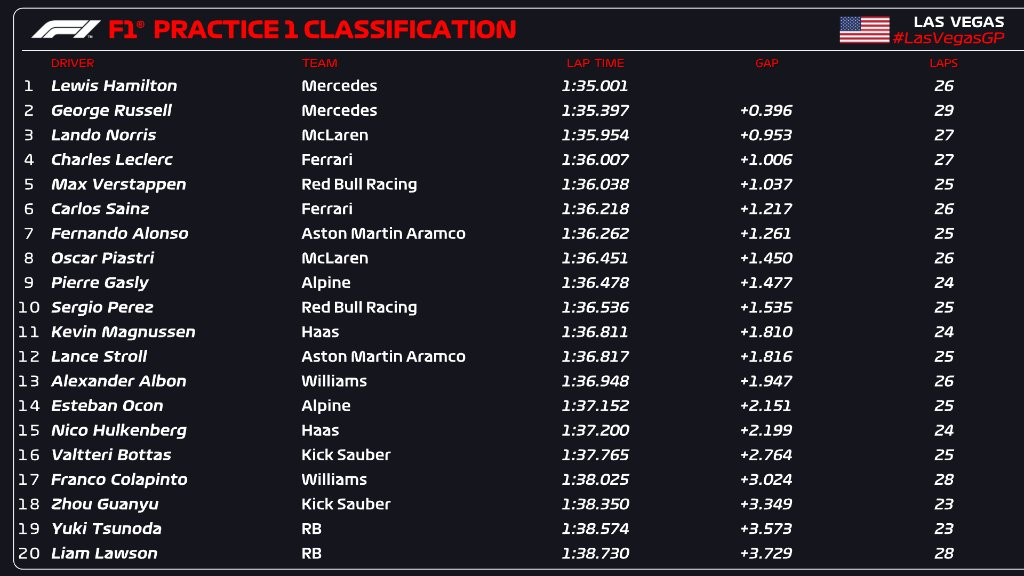 Lewis Hamilton ha chiuso in testa la prima sessione di prove libere di Las Vegas. Il pilota britannico guida la tripletta inglese, precedendo il suo compagno di squadra George Russell e Lando Norris.