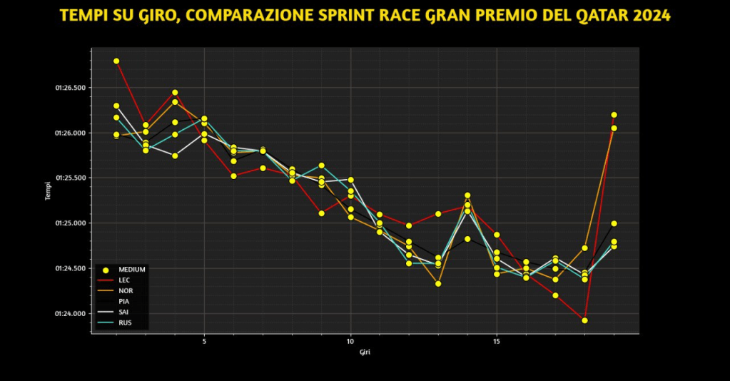 F1 | GP Qatar - Analisi passo gara: Ferrari insegue McLaren