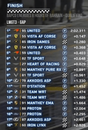 Concluse le qualifiche del WEC sul tracciato del Bahrain. La Toyota #8 prende la pole in Hypercar. Mentre la McLaren #95 lo fa in LMGT3
