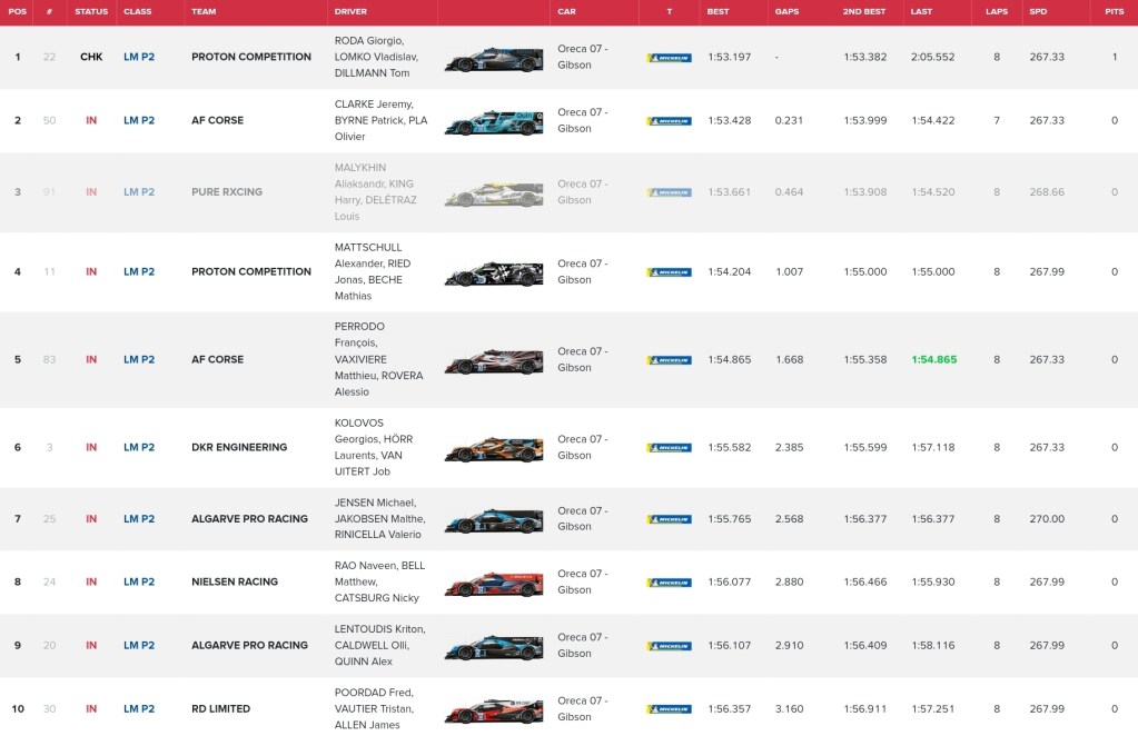 Scopri i risultati delle qualifiche dell'Asian Le Mans Series (Alms) a Sepang. Pole per Proton in LMP2, Ultimate in LMP3 e per Getspeed in GT3.