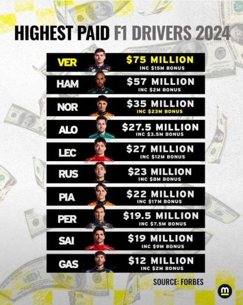 Verstappen, come già accennato poco fa, si aggiudica lo scettro del "contest stipendio dei piloti F1 2024" con un "montepremi" di 75 milioni di dollari (60 di stipendio e 15 legati a bonus e prestazioni). Lewis Hamilton, che fino a poche stagioni fa deteneva la corona del più stipendiato, porta a casa ben 57 milioni di dollari, con inclusi i 2 di bonus.