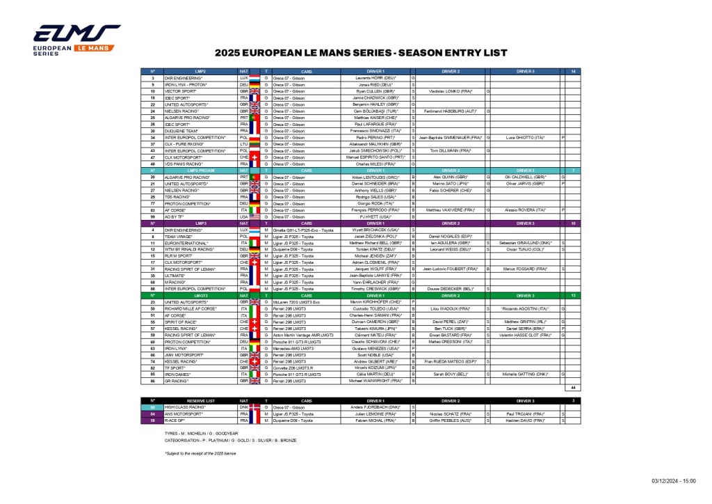 La stagione 2025 dell’European Le Mans Series (ELMS) si prepara ad un’espansione senza precedenti, con una griglia composta da 44 vetture e l’ingresso di nuovi costruttori come Mercedes-AMG, McLaren e Corvette, che si uniranno ai già presenti Ferrari, Porsche e Aston Martin nella classe LMGT3. Le categorie LMP2 e LMP3 vedranno anch’esse cambiamenti significativi, tra cui l’arrivo di Ginetta come nuovo costruttore per i prototipi.