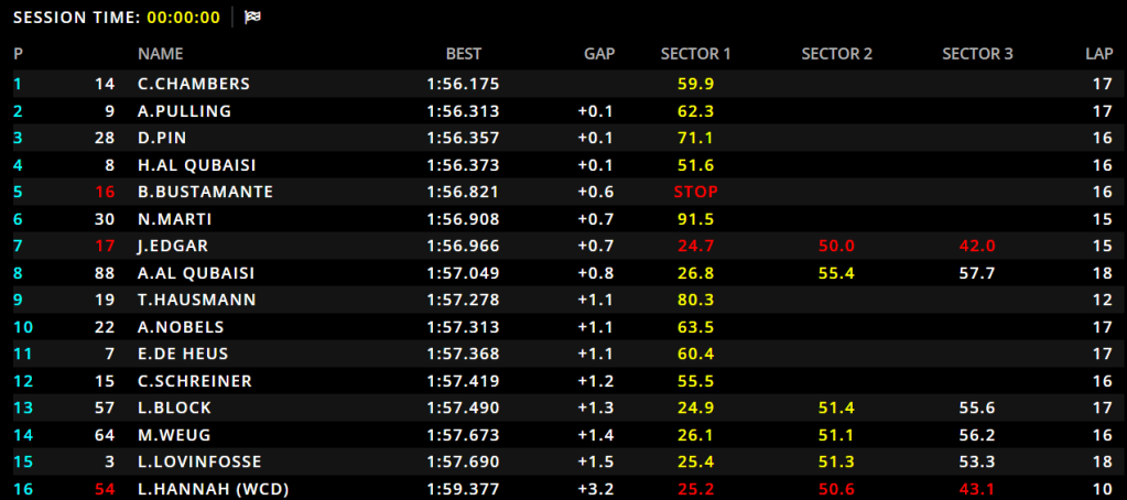 classifica completa della sessione di FP1 della F1 Academy