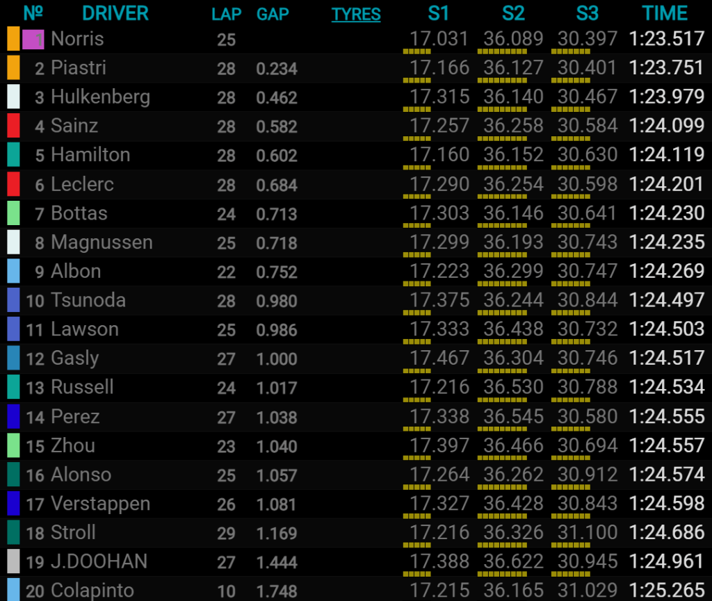 Classifica finale FP2 GP di Abu Dhabi