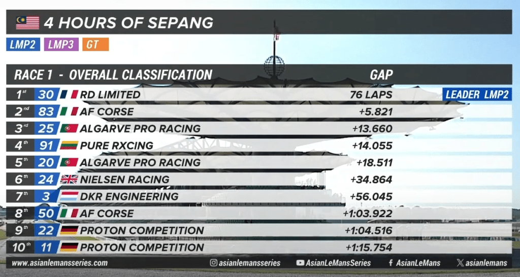 Classifica LMP2 a un'ora dalla fine - Gara 1 Sepang