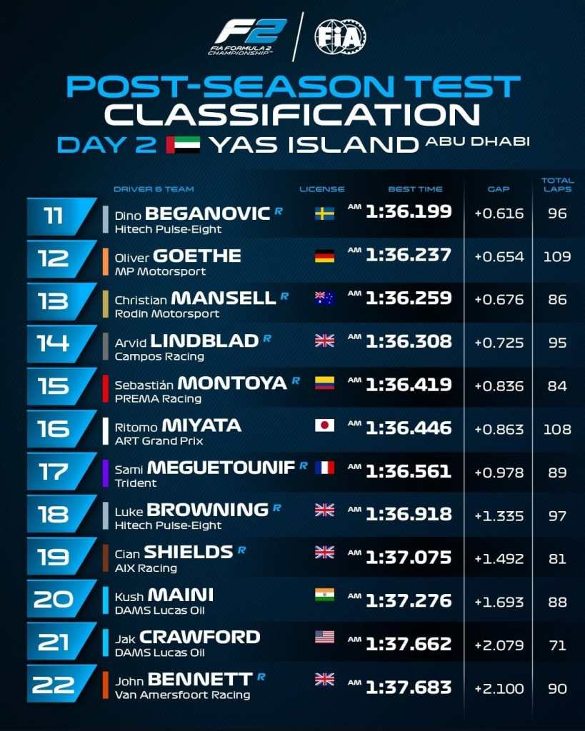 Secondo giorno di test post-stagionali per la Formula 2 in programma a Yas Marina: tanti nuovi volti a testare le monoposto in vista del 2025