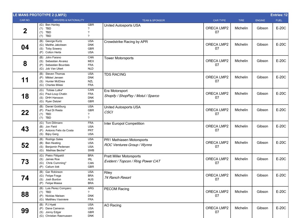 L'IMSA ha pubblicato l'elenco provvisorio degli iscritti per la 63a edizione annuale della 24 ore di Daytona. Per la prima volta, è stata svelata una griglia di partenza di 61 auto in tutte e quattro le classi.